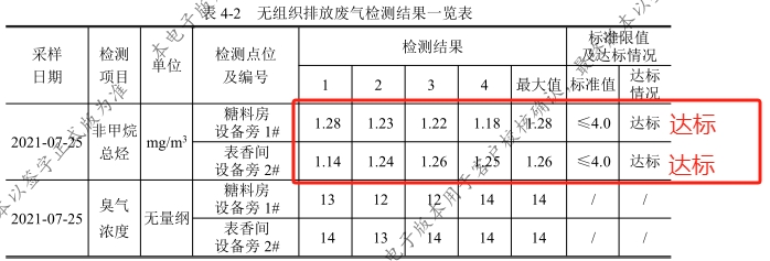河北白沙烟厂糖香料厨房环保改造检测达标