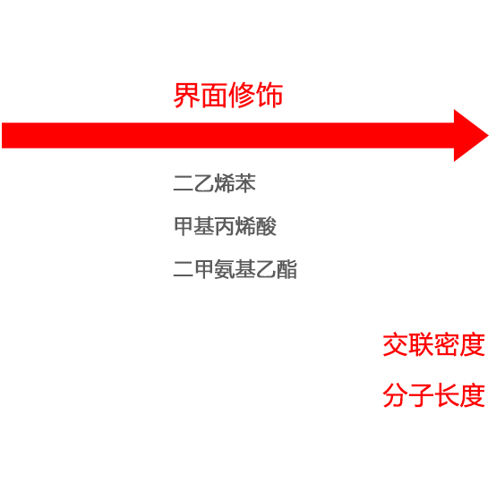 材料表界面修饰